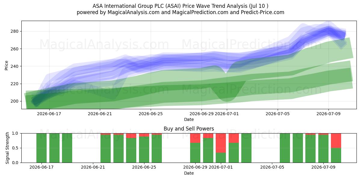  ASA International Group PLC (ASAI) Support and Resistance area (09 Jul) 