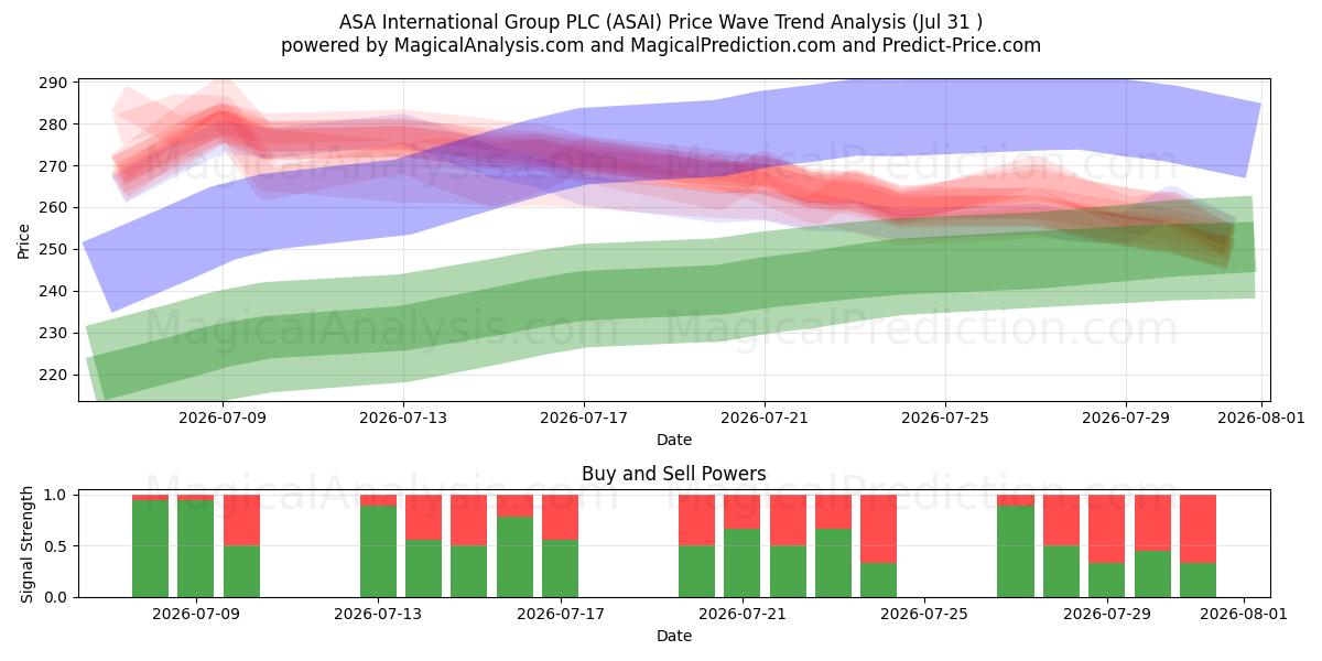  ASA International Group PLC (ASAI) Support and Resistance area (30 Jul) 