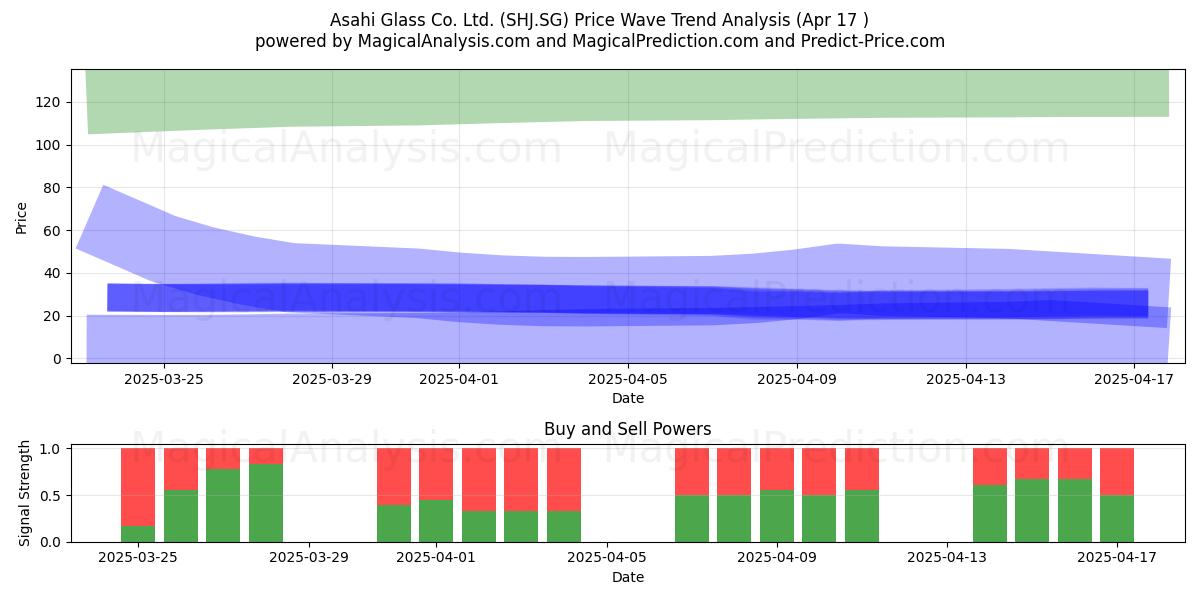  Asahi Glass Co. Ltd. (SHJ.SG) Support and Resistance area (17 Apr) 