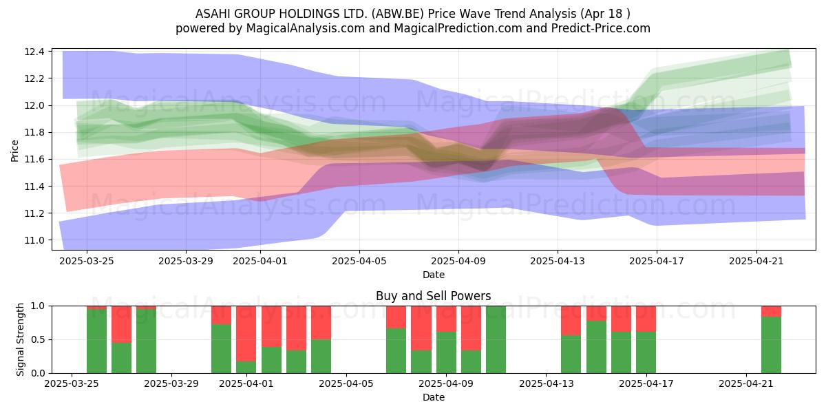  ASAHI GROUP HOLDINGS LTD. (ABW.BE) Support and Resistance area (18 Apr) 