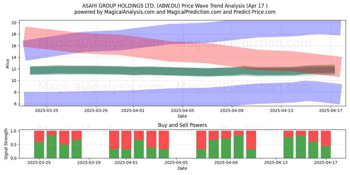  ASAHI GROUP HOLDINGS LTD. (ABW.DU) Support and Resistance area (17 Apr) 