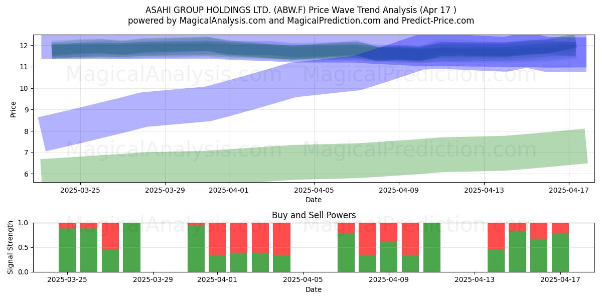 ASAHI GROUP HOLDINGS LTD. (ABW.F) Support and Resistance area (17 Apr) 