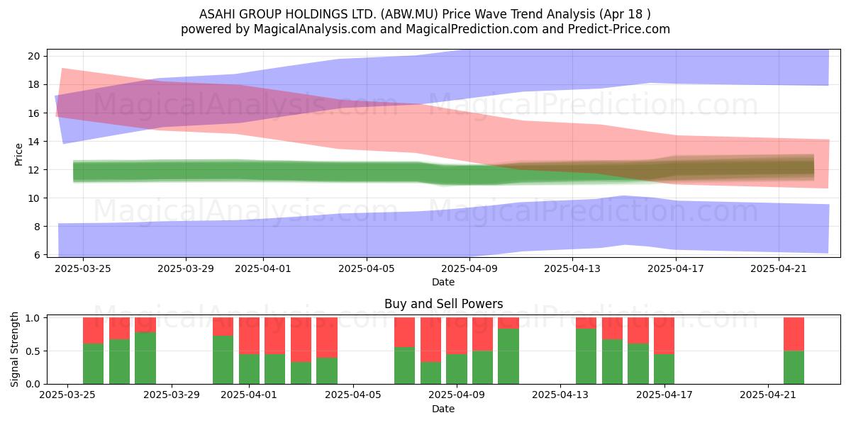  ASAHI GROUP HOLDINGS LTD. (ABW.MU) Support and Resistance area (18 Apr) 