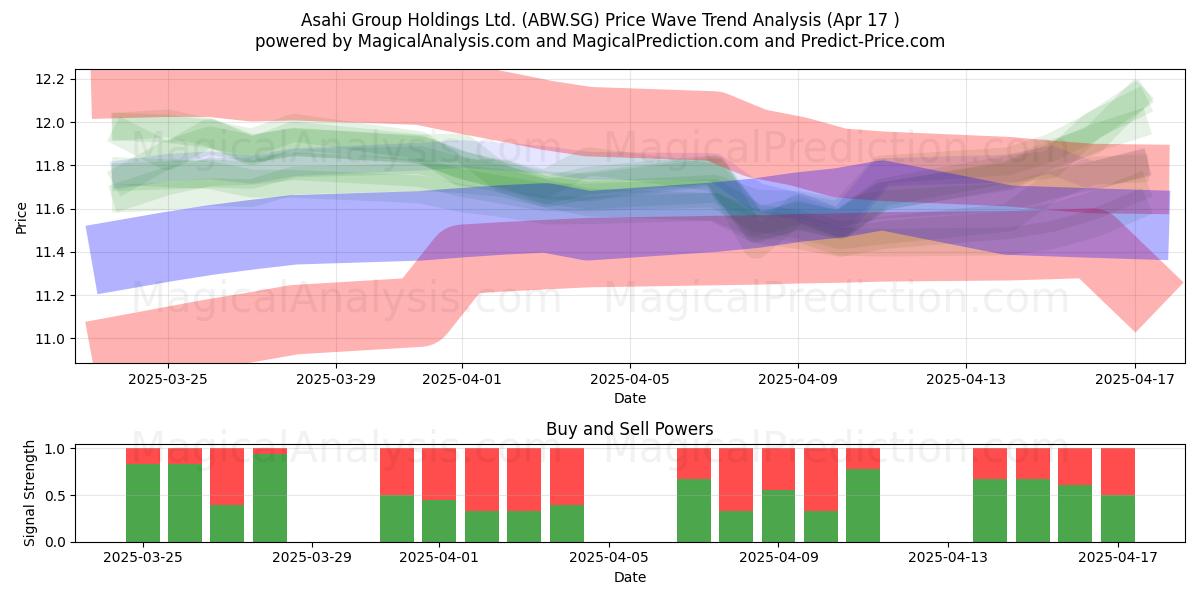  Asahi Group Holdings Ltd. (ABW.SG) Support and Resistance area (17 Apr) 