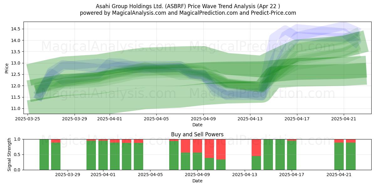  Asahi Group Holdings Ltd. (ASBRF) Support and Resistance area (22 Apr) 