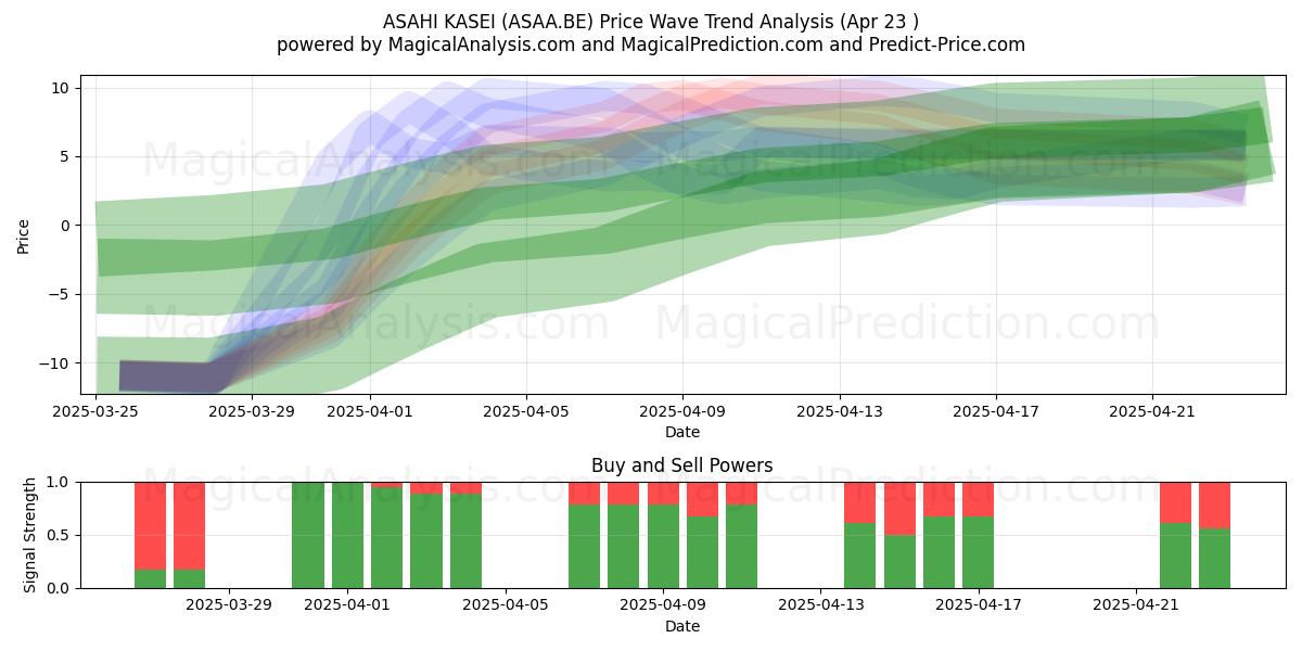  ASAHI KASEI (ASAA.BE) Support and Resistance area (23 Apr) 