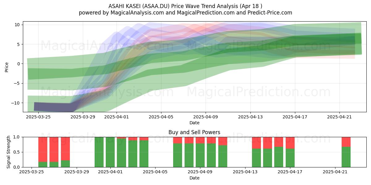  ASAHI KASEI (ASAA.DU) Support and Resistance area (18 Apr) 
