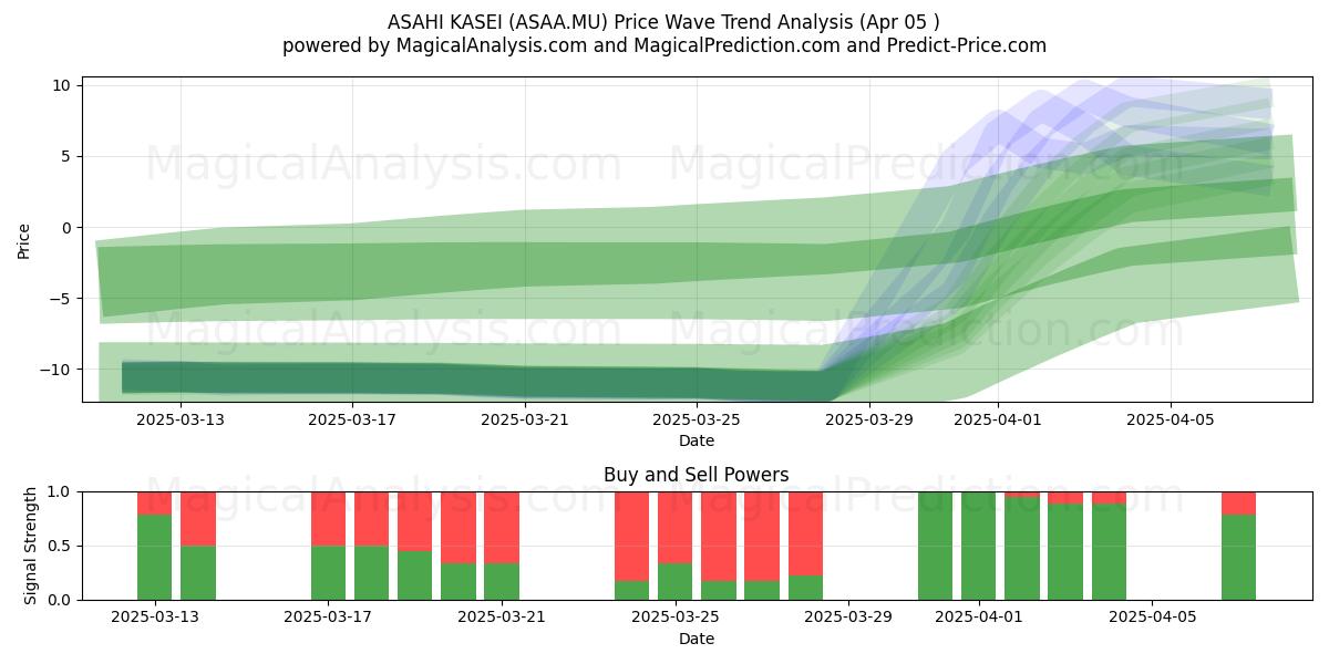  ASAHI KASEI (ASAA.MU) Support and Resistance area (05 Apr) 
