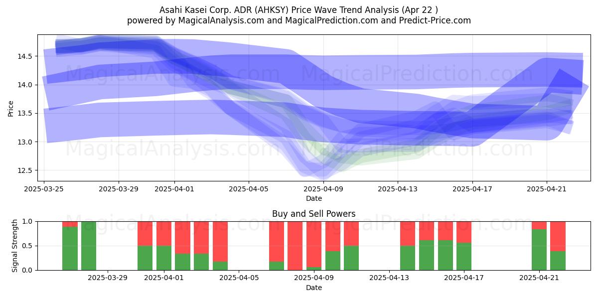  Asahi Kasei Corp. ADR (AHKSY) Support and Resistance area (22 Apr) 