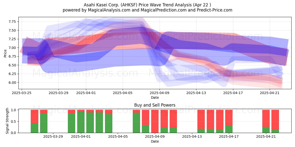  Asahi Kasei Corp. (AHKSF) Support and Resistance area (22 Apr) 