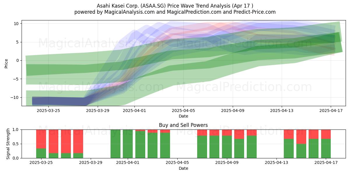  Asahi Kasei Corp. (ASAA.SG) Support and Resistance area (17 Apr) 