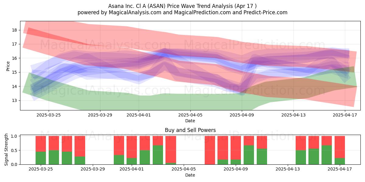  Asana Inc. Cl A (ASAN) Support and Resistance area (17 Apr) 