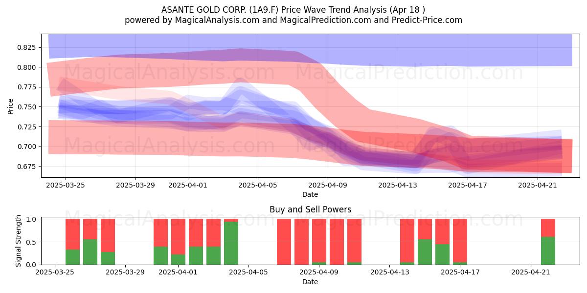  ASANTE GOLD CORP. (1A9.F) Support and Resistance area (18 Apr) 