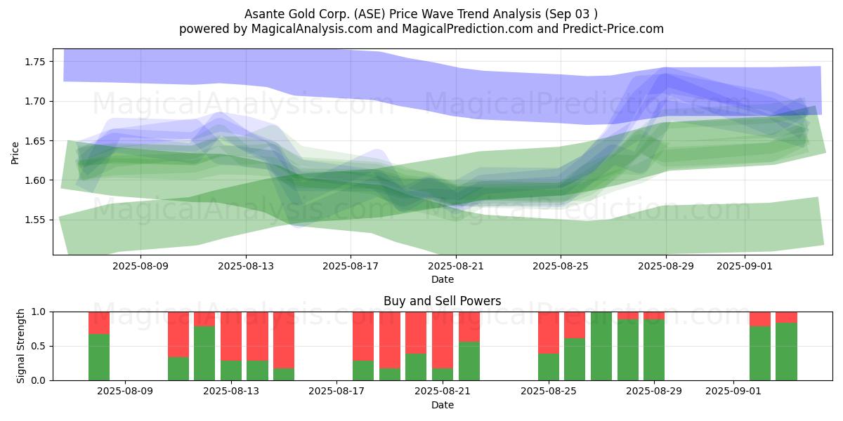  Asante Gold Corp. (ASE) Support and Resistance area (02 Sep) 