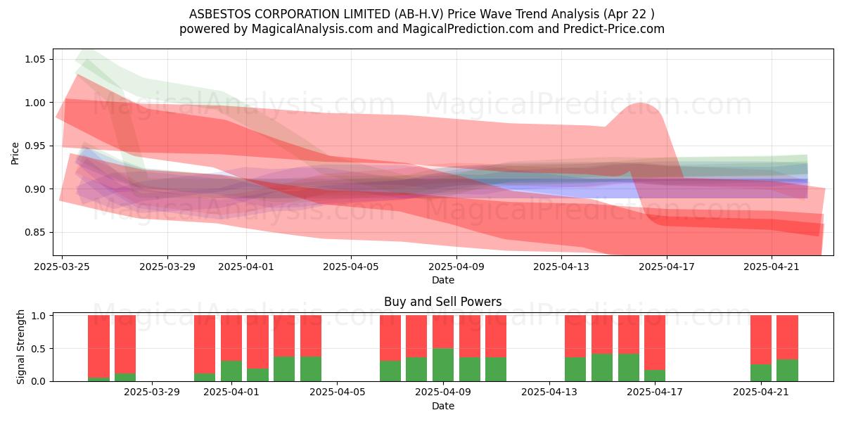  ASBESTOS CORPORATION LIMITED (AB-H.V) Support and Resistance area (22 Apr) 