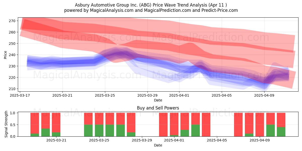  Asbury Automotive Group Inc. (ABG) Support and Resistance area (11 Apr) 