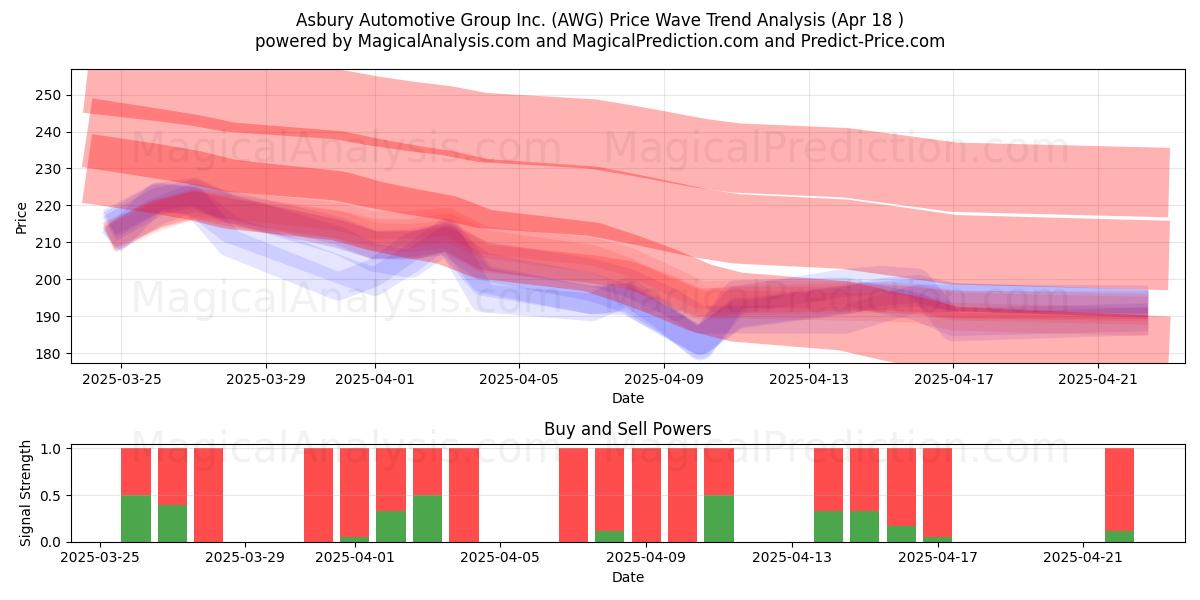  Asbury Automotive Group Inc. (AWG) Support and Resistance area (18 Apr) 