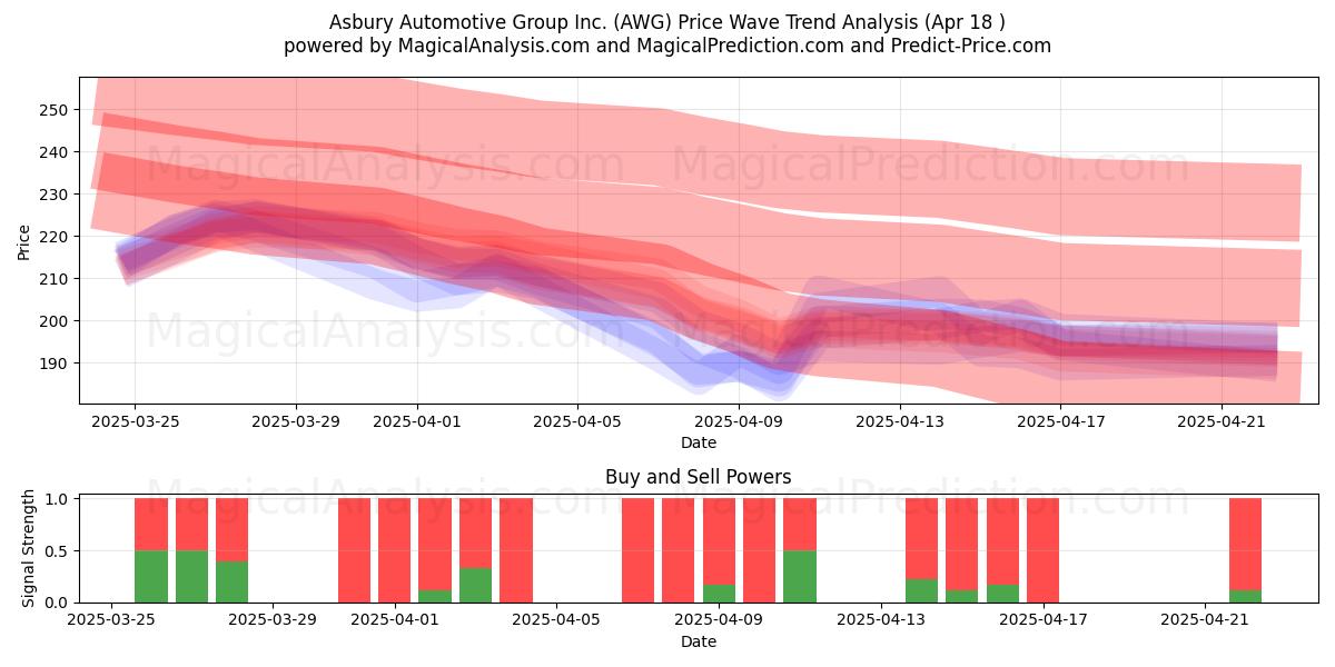  Asbury Automotive Group Inc. (AWG) Support and Resistance area (18 Apr) 