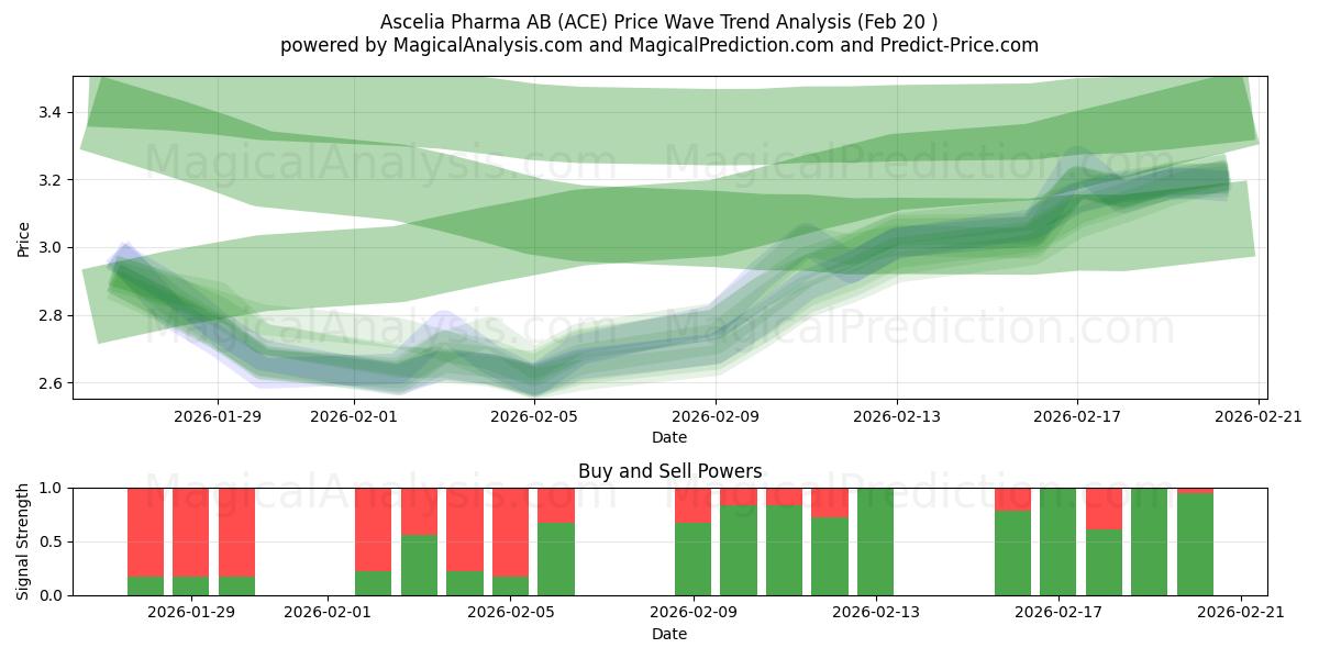  Ascelia Pharma AB (ACE) Support and Resistance area (19 Feb) 