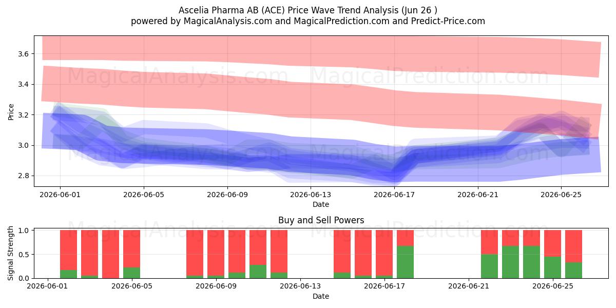  Ascelia Pharma AB (ACE) Support and Resistance area (25 Jun) 