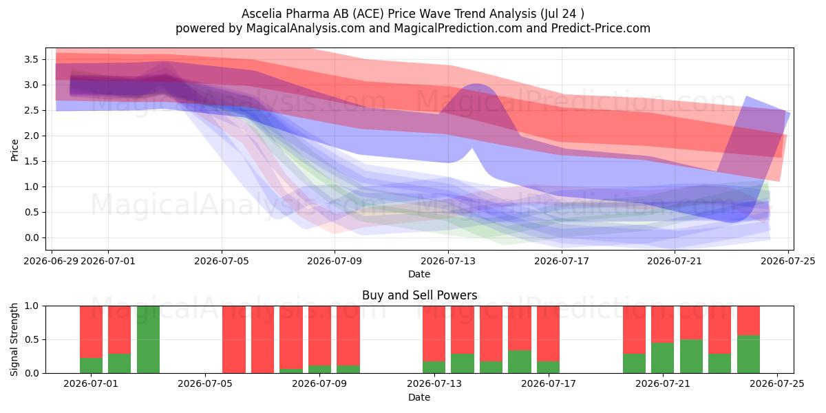  Ascelia Pharma AB (ACE) Support and Resistance area (23 Jul) 