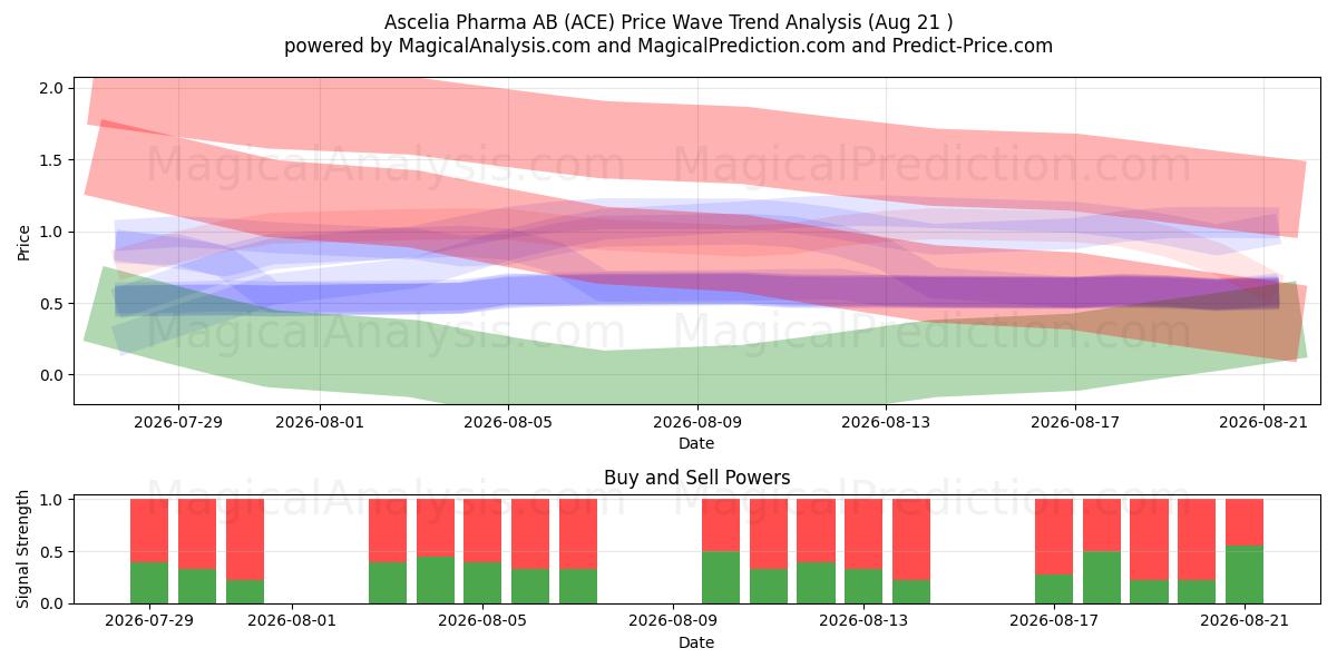  Ascelia Pharma AB (ACE) Support and Resistance area (20 Aug) 