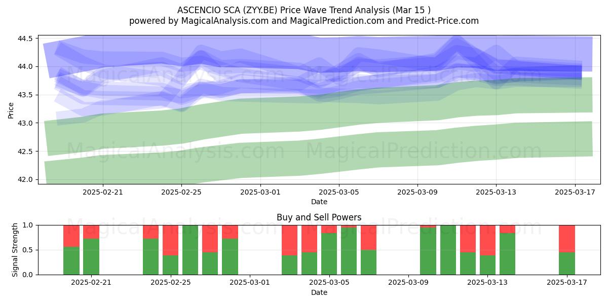  ASCENCIO SCA (ZYY.BE) Support and Resistance area (15 Mar) 