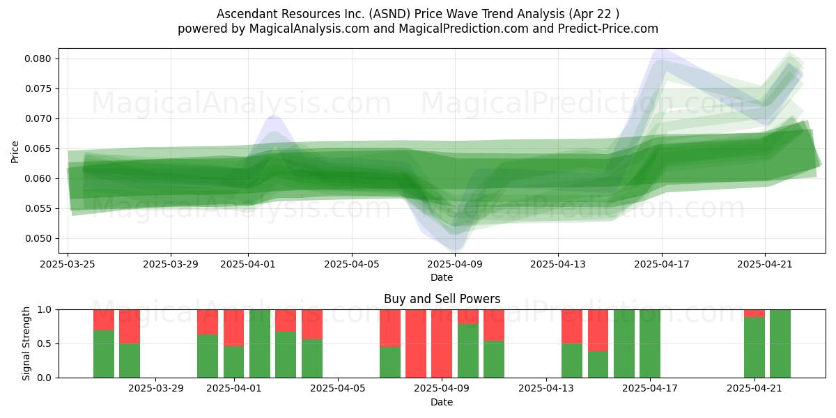  Ascendant Resources Inc. (ASND) Support and Resistance area (22 Apr) 