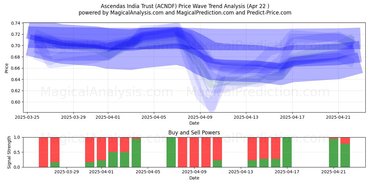  Ascendas India Trust (ACNDF) Support and Resistance area (22 Apr) 