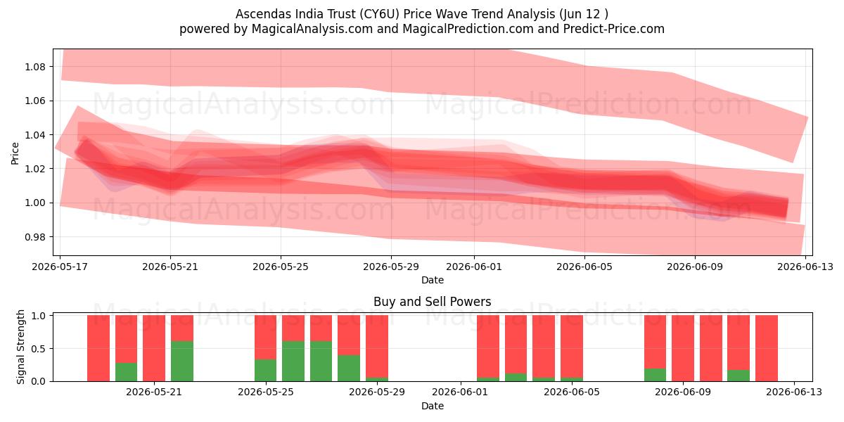  Ascendas India Trust (CY6U) Support and Resistance area (11 Jun) 