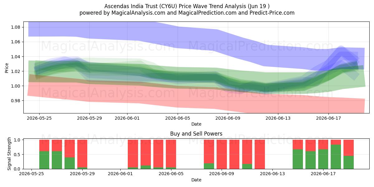  Ascendas India Trust (CY6U) Support and Resistance area (18 Jun) 