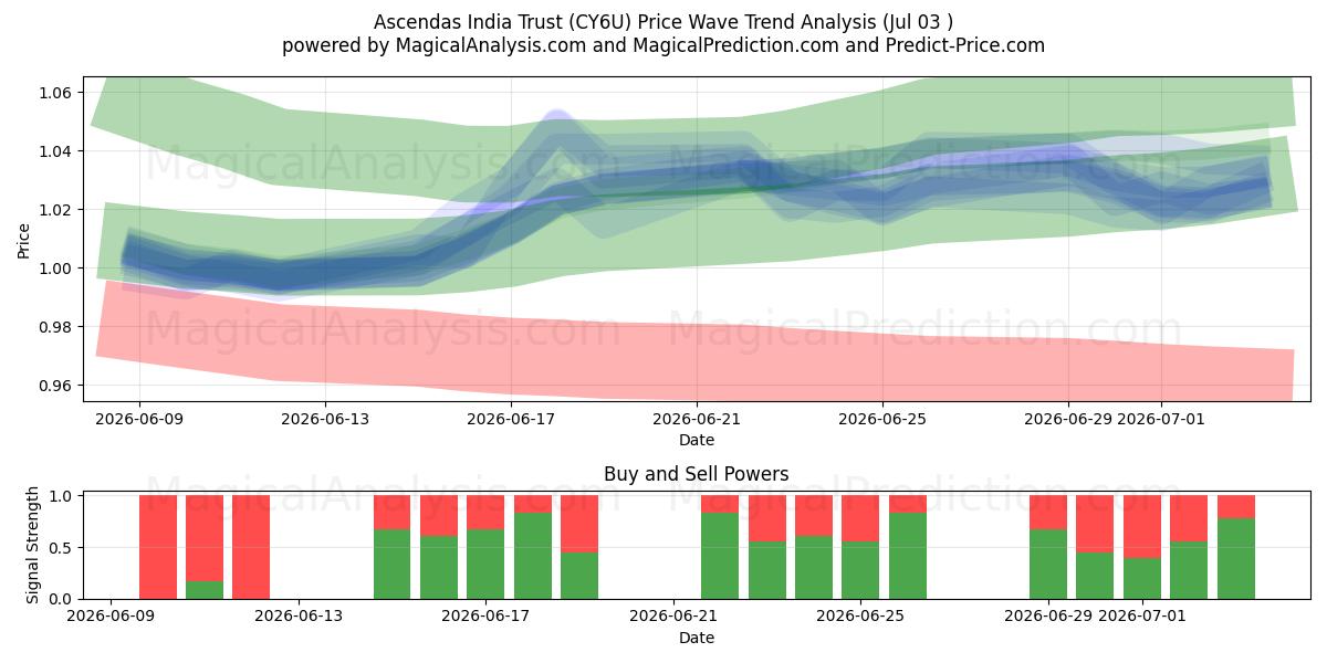  Ascendas India Trust (CY6U) Support and Resistance area (02 Jul) 