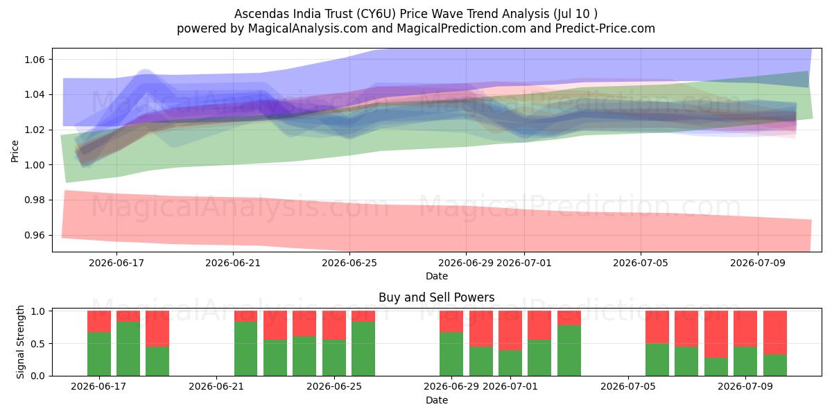  Ascendas India Trust (CY6U) Support and Resistance area (09 Jul) 