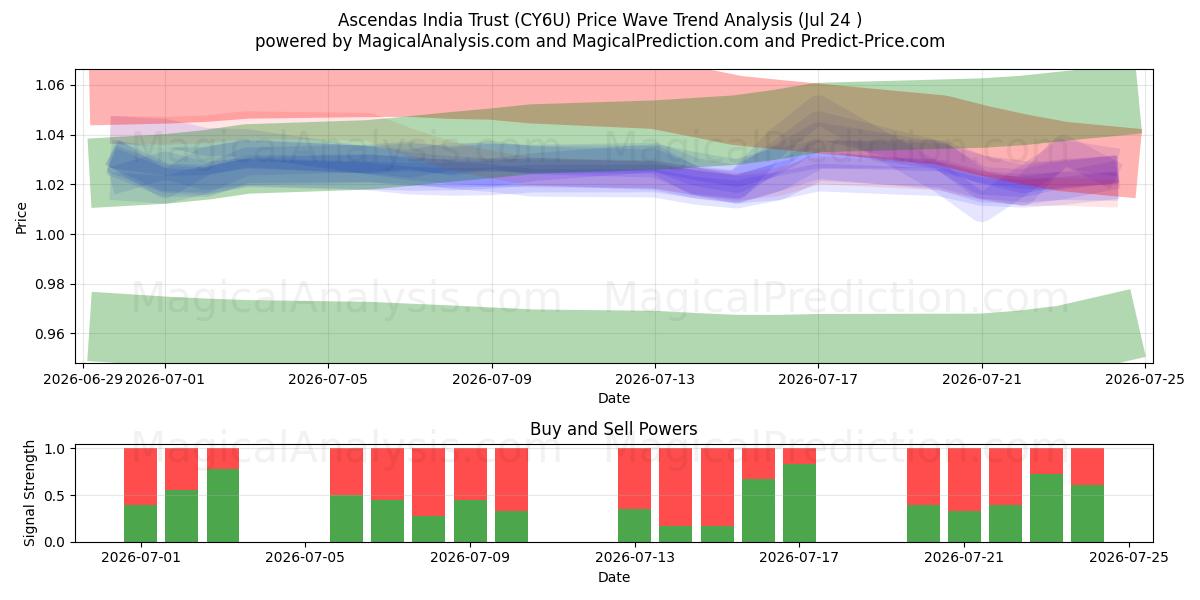  Ascendas India Trust (CY6U) Support and Resistance area (23 Jul) 