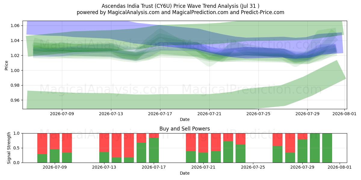  Ascendas India Trust (CY6U) Support and Resistance area (30 Jul) 