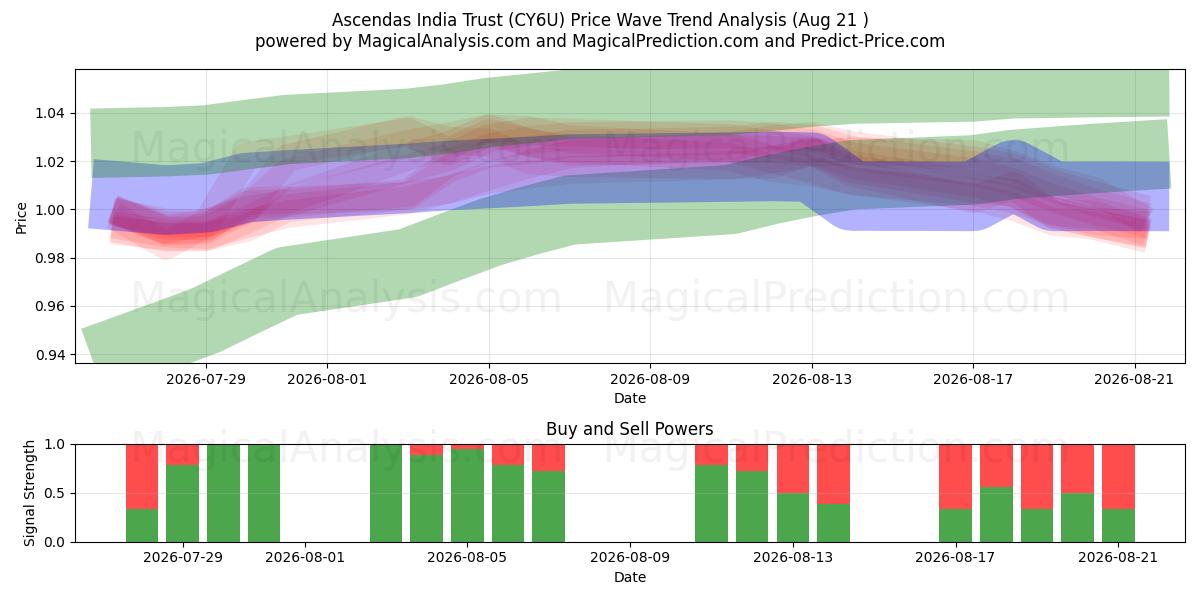  Ascendas India Trust (CY6U) Support and Resistance area (20 Aug) 