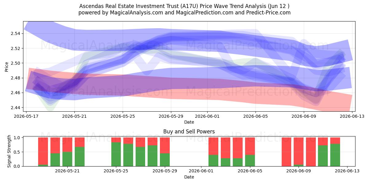  Ascendas Real Estate Investment Trust (A17U) Support and Resistance area (11 Jun) 