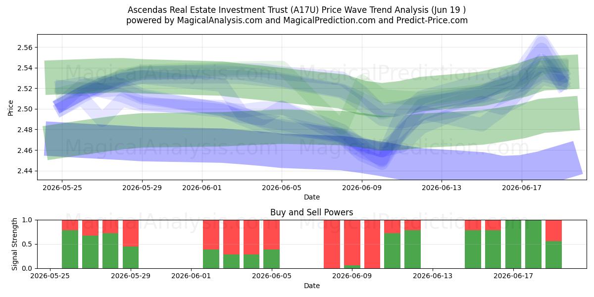  Ascendas Real Estate Investment Trust (A17U) Support and Resistance area (18 Jun) 