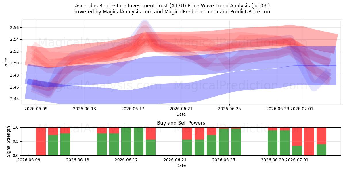  Ascendas Real Estate Investment Trust (A17U) Support and Resistance area (02 Jul) 