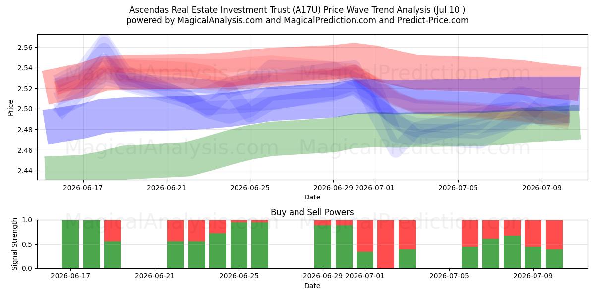  Ascendas Real Estate Investment Trust (A17U) Support and Resistance area (09 Jul) 