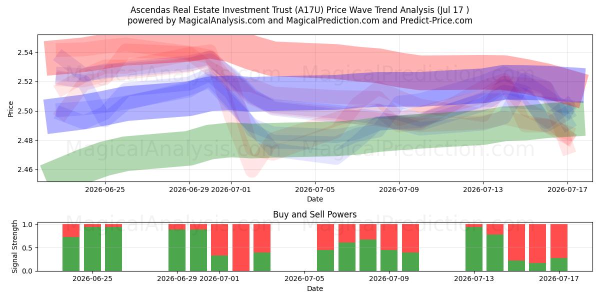  Ascendas Real Estate Investment Trust (A17U) Support and Resistance area (16 Jul) 