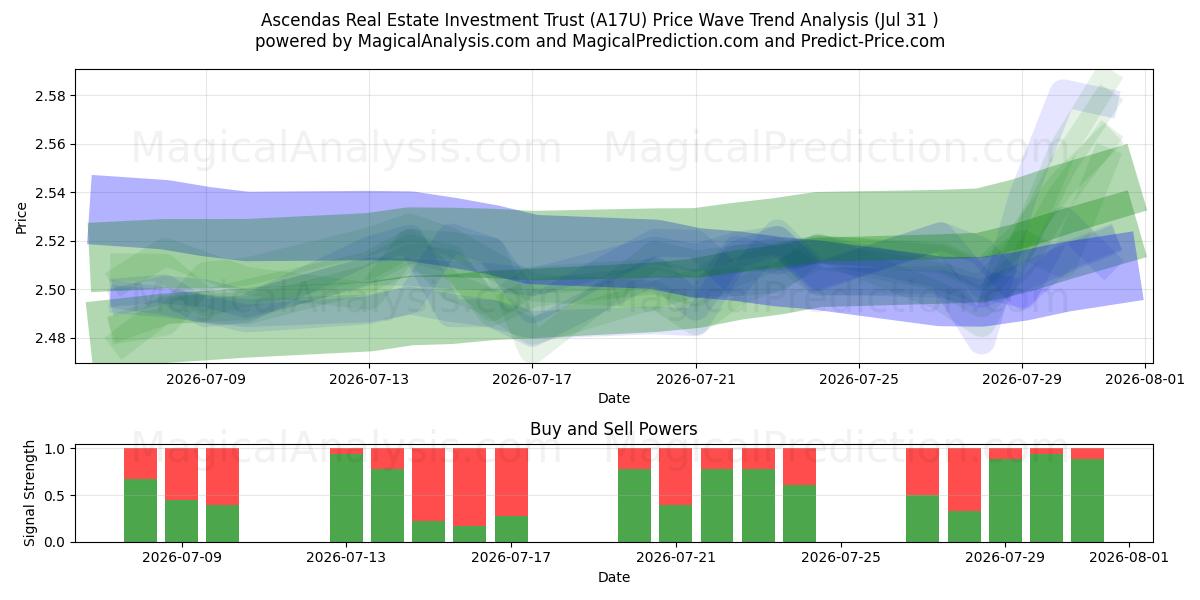  Ascendas Real Estate Investment Trust (A17U) Support and Resistance area (30 Jul) 