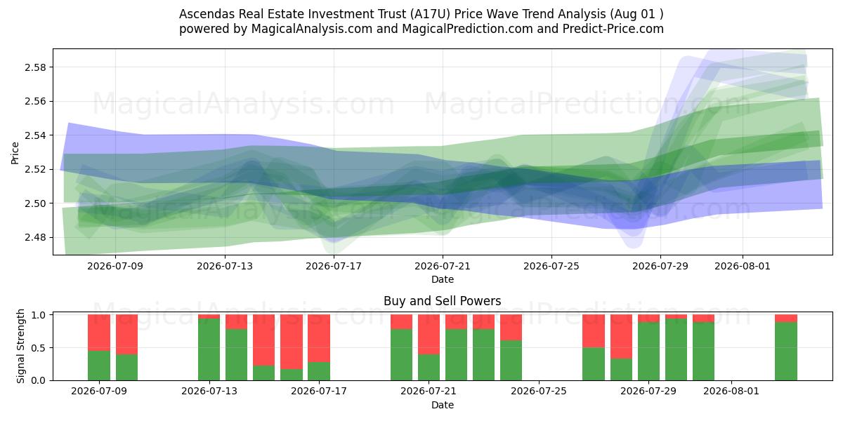  Ascendas Real Estate Investment Trust (A17U) Support and Resistance area (31 Jul) 