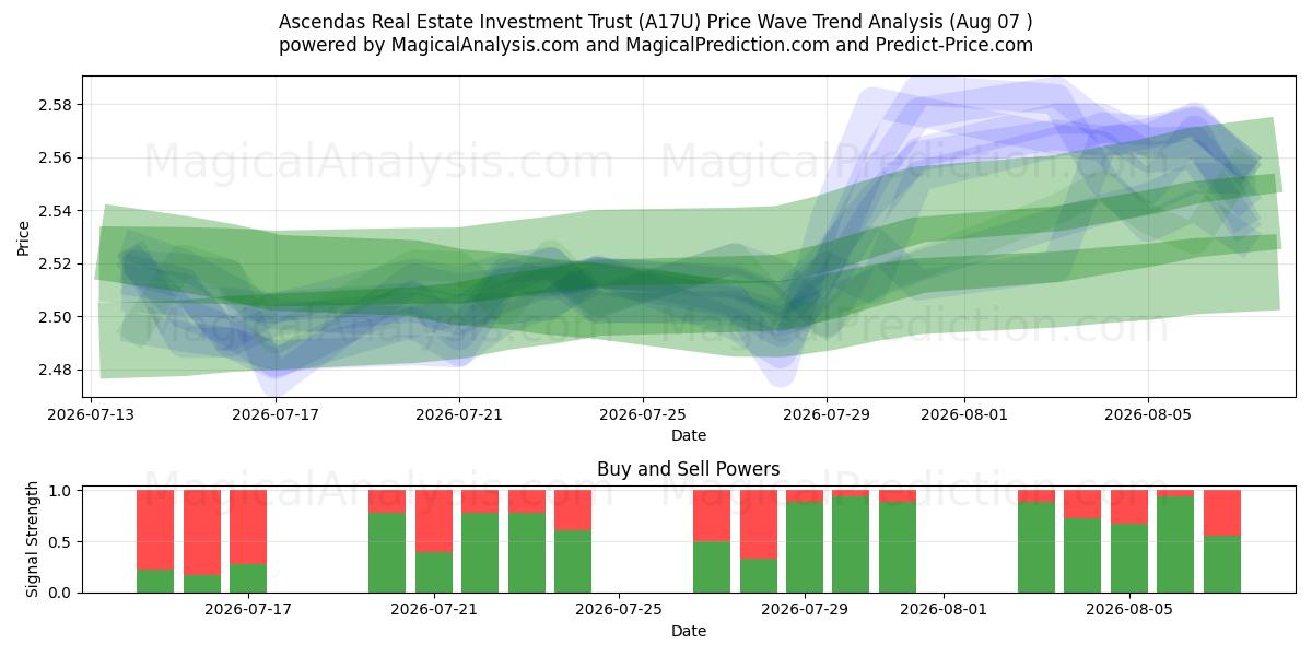  Ascendas Real Estate Investment Trust (A17U) Support and Resistance area (06 Aug) 