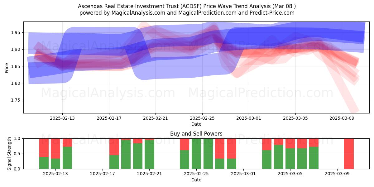  Ascendas Real Estate Investment Trust (ACDSF) Support and Resistance area (14 Mar) 