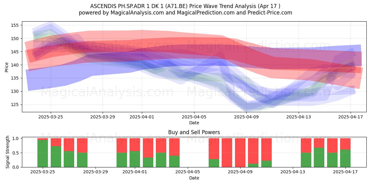  ASCENDIS PH.SP.ADR 1 DK 1 (A71.BE) Support and Resistance area (17 Apr) 
