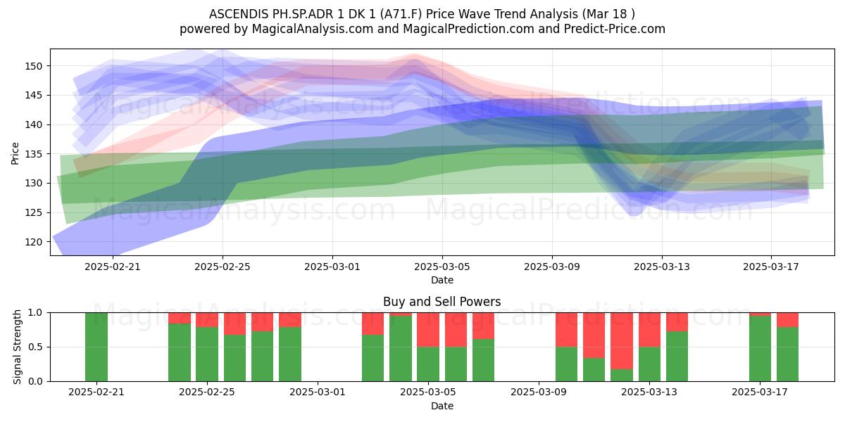  ASCENDIS PH.SP.ADR 1 DK 1 (A71.F) Support and Resistance area (18 Mar) 