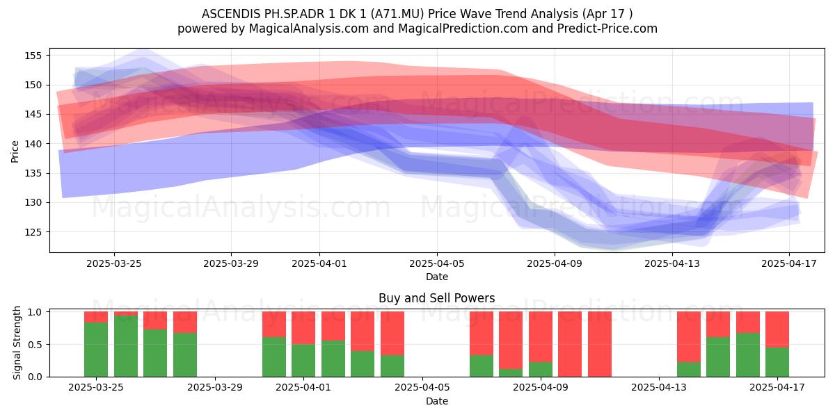  ASCENDIS PH.SP.ADR 1 DK 1 (A71.MU) Support and Resistance area (17 Apr) 