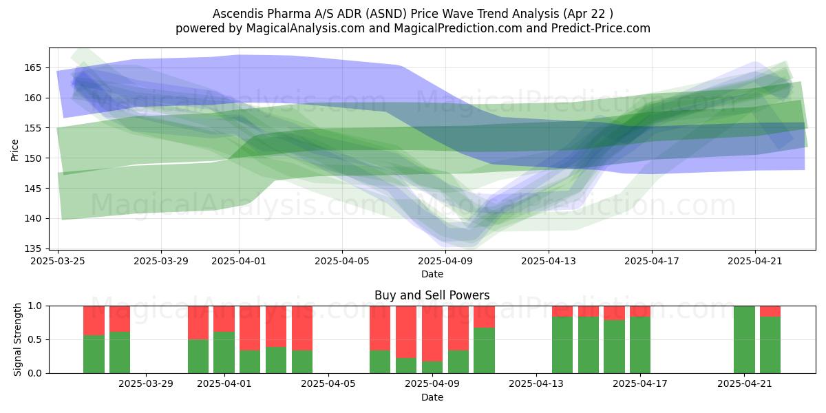 Ascendis Pharma A/S ADR (ASND) Support and Resistance area (22 Apr) 