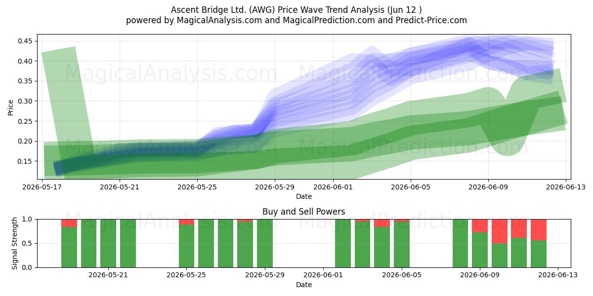  Ascent Bridge Ltd. (AWG) Support and Resistance area (11 Jun) 